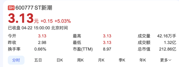 公牛配资 这家ST公司“特别吃香”！A股罕见