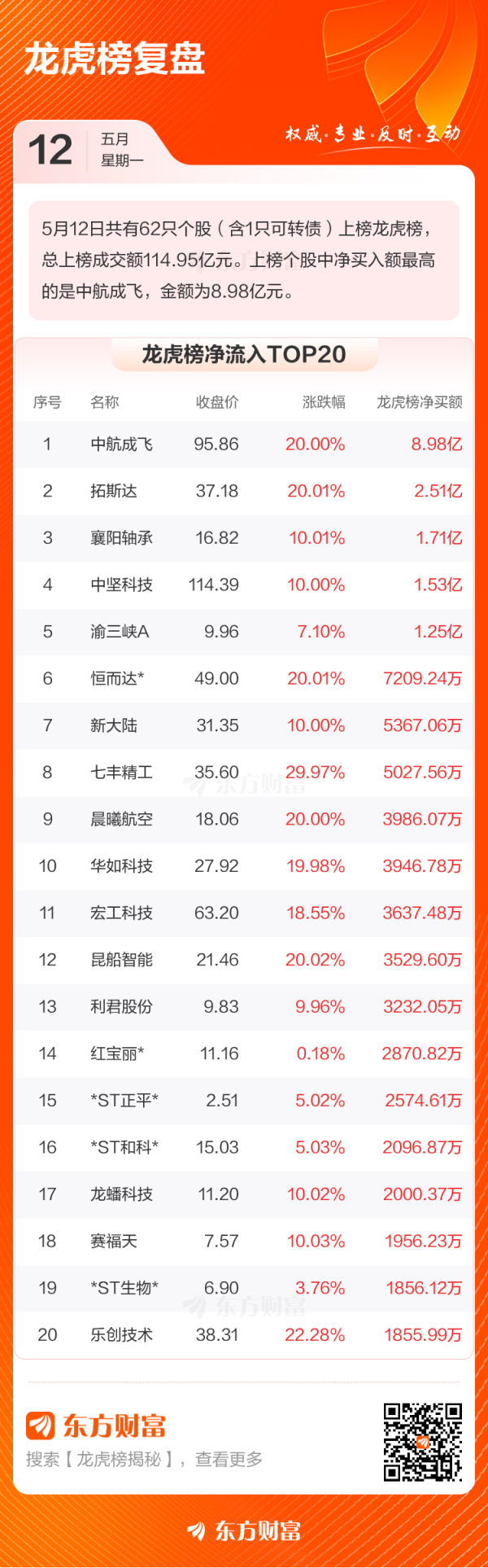 九龙配资 5月12日龙虎榜复盘
