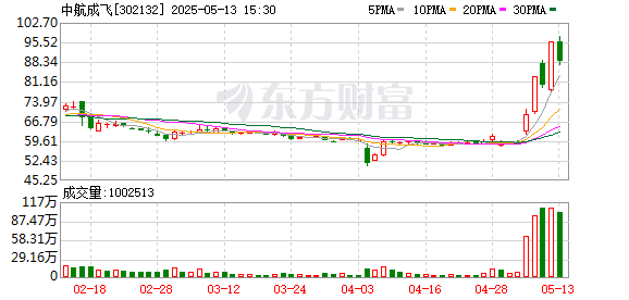 牛在线 主力复盘：10.56亿流入中航成飞 4.86亿流出寒武纪-U