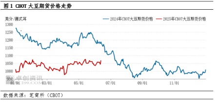 广瑞网  6月下半月美豆价格上行动力有限