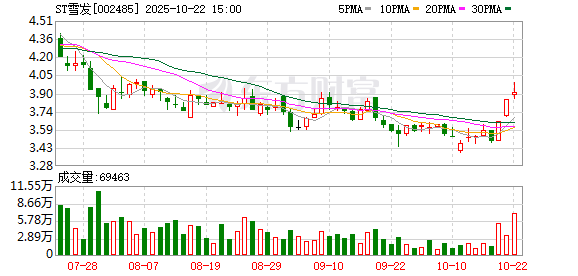 非常谋略 ST雪发连收5个涨停板
