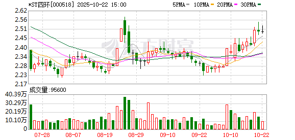 信弘配资 *ST四环连收4个涨停板